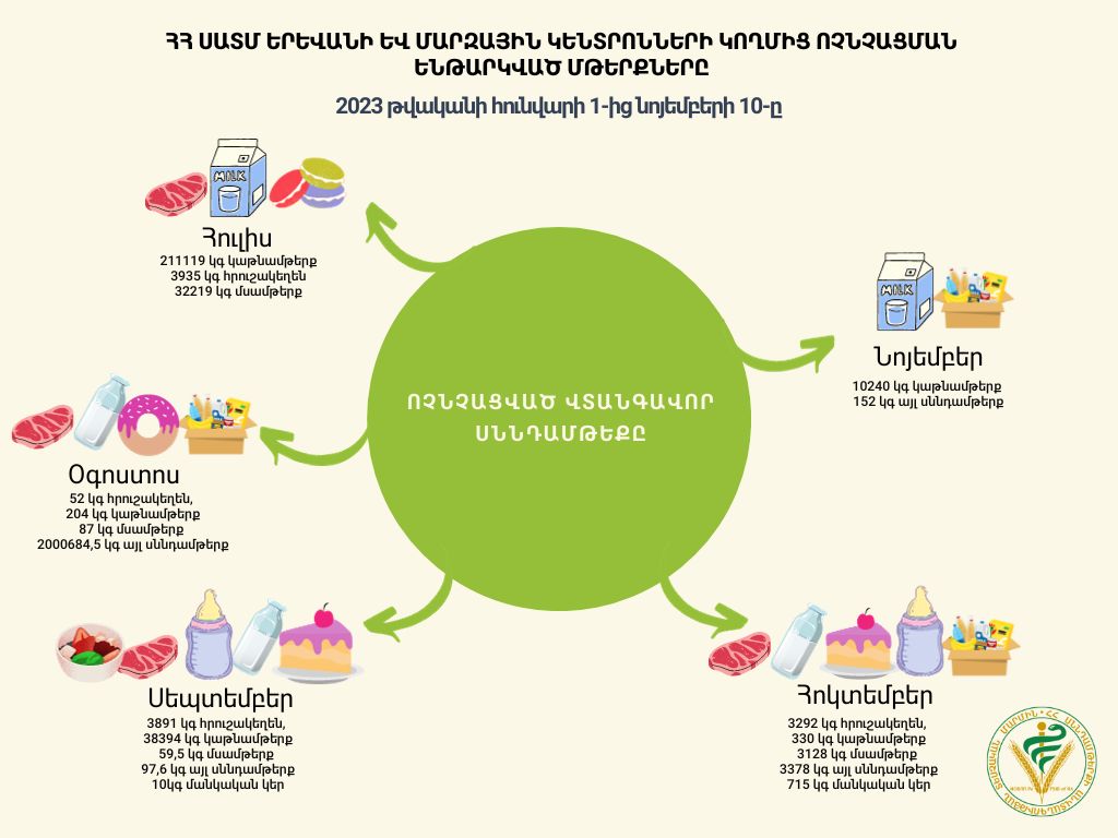 ՍԱՏՄ-ն այս տարի ոչնչացրել է գրեթե 7606 տոննա վտանգավոր սննդամթերք