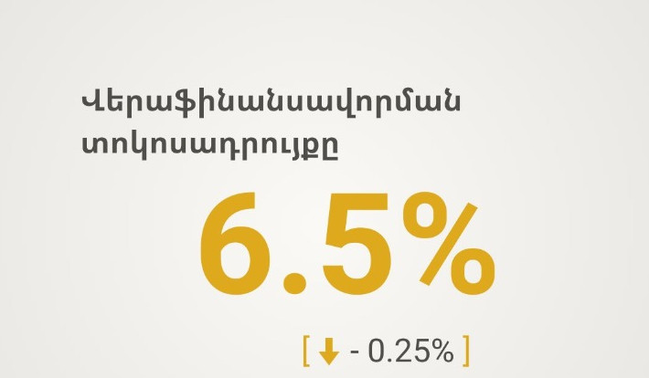 ԿԲ-ն որոշել է 0.25 տոկոսային կետով իջեցնել վերաֆինանսավորման տոկոսադրույքը