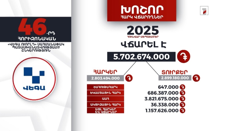 «Վեգա Ուորլդ» ընկերությունը 2025-ի 9 ամսում 5 մլրդ 702 մլն դրամի հարկ ու տուրք է վճարել