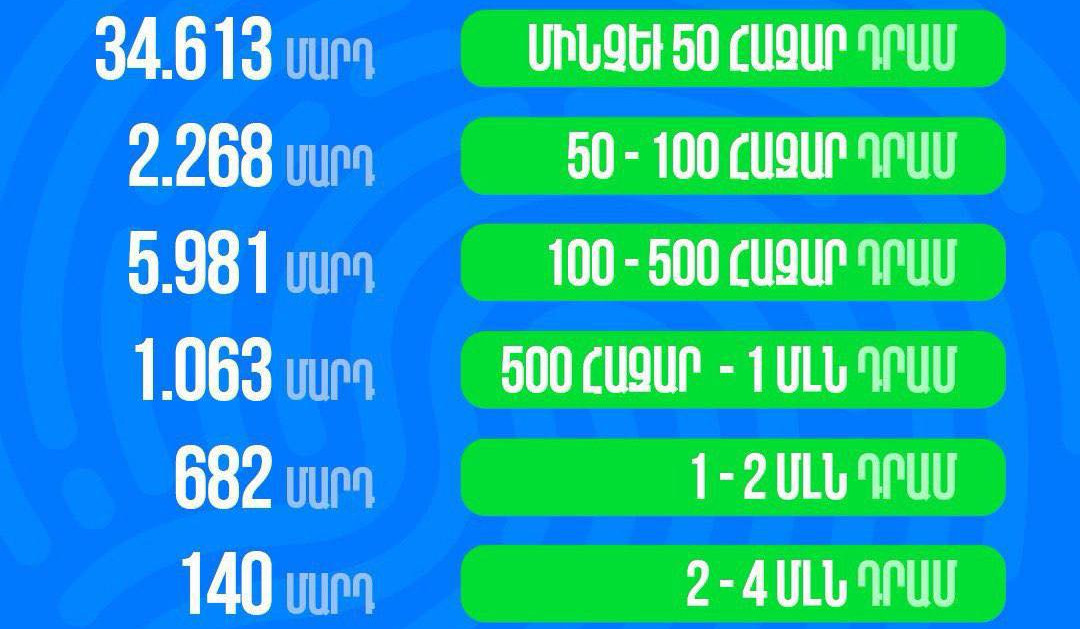 Առողջության համընդհանուր ապահովագրության թվերը 65+ տարիքային խմբի համար. Արայիկ Հարությունյանը թվեր է հրապարակել