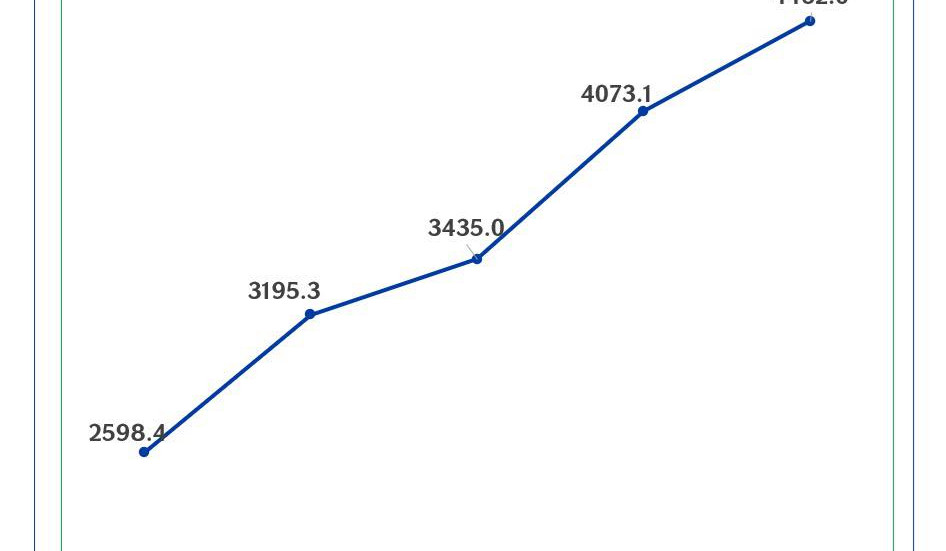 Հայկական ծագում ունեցող ապրանքների արտահանման ծավալները շարունակում են աճել