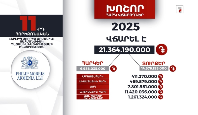 «Ֆիլիպ Մորրիս Արմենիա» ընկերությունը 2025-ին 21 մլրդ 364 մլն դրամի հարկ ու տուրք է վճարել