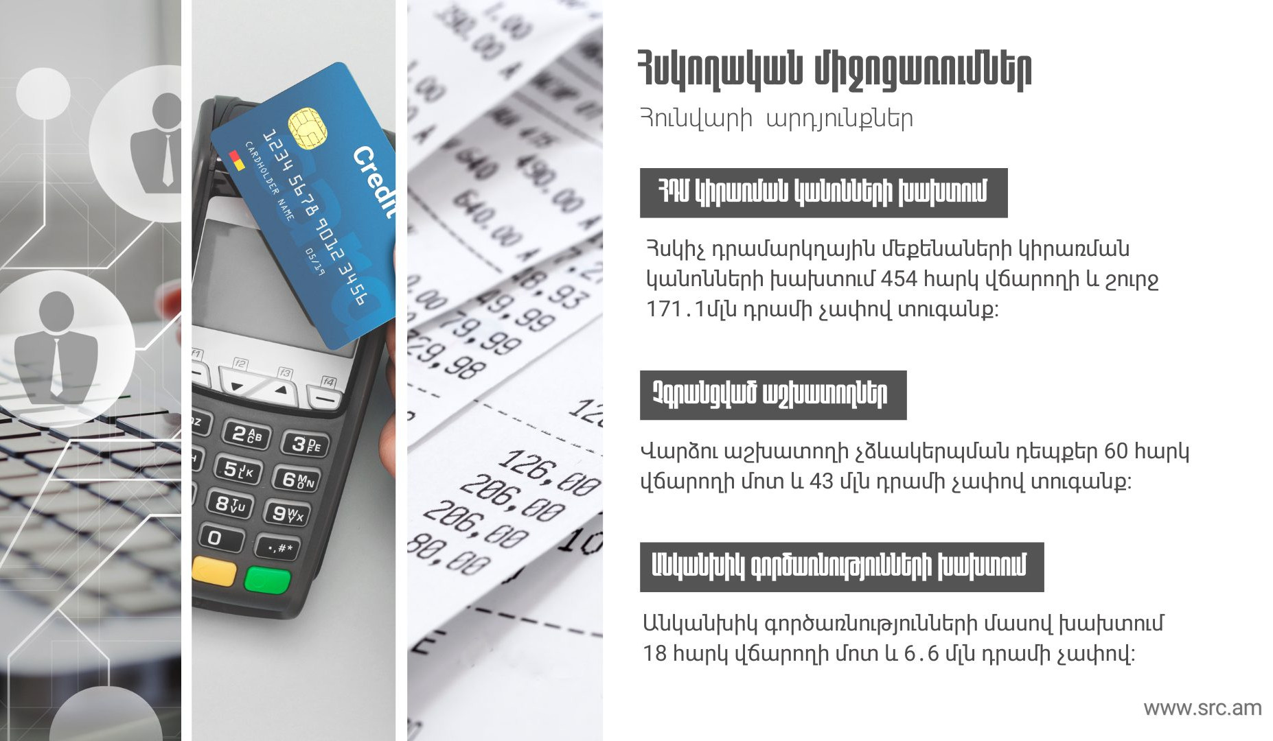 ՀԴՄ կիրառման կանոնների, վարձու աշխատողի չձևակերպման և անկանխիկ գործառնությունների խախտման դեպքերը. 2026 թ․ հունվարին ավարտված հսկողական ՊԵԿ միջոցառումների արդյունքները