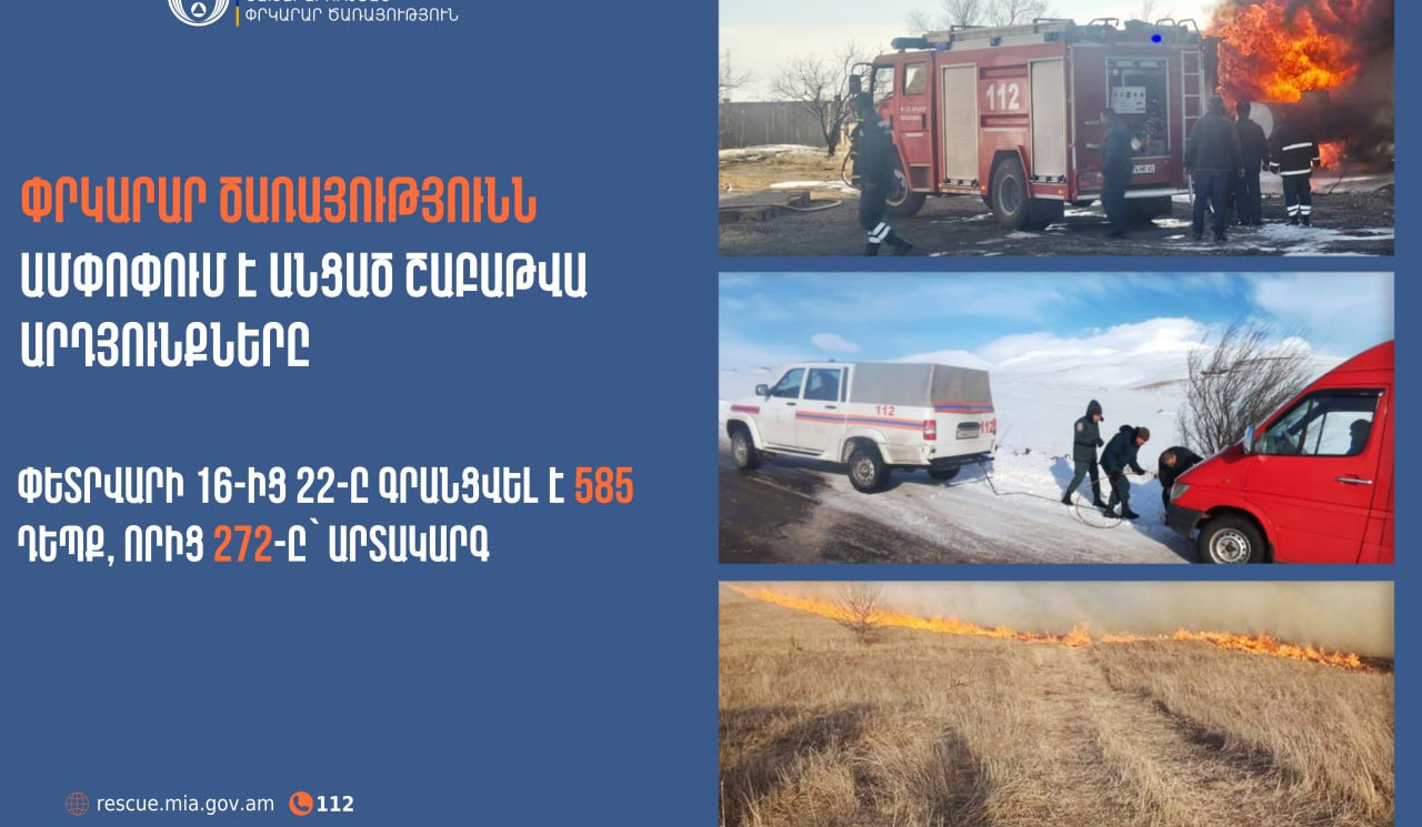 Գրանցվել է 585 դեպք, որից 272-ը՝ արտակարգ. ՓԾ-ն ամփոփել է անցած շաբաթը