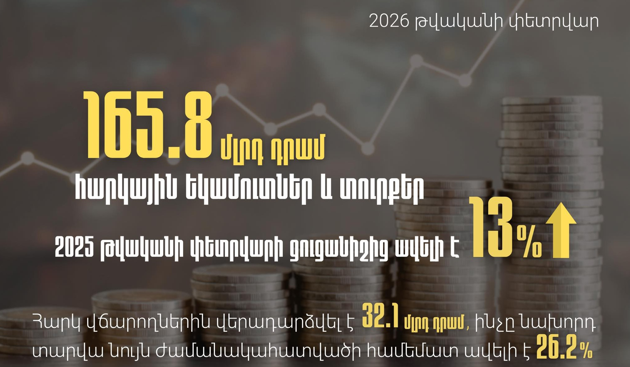 Փետրվարին հարկ վճարողների հետ ապահովել ենք 165.8 մլրդ դրամ հարկեր և տուրքեր. Էդուարդ Հակոբյան