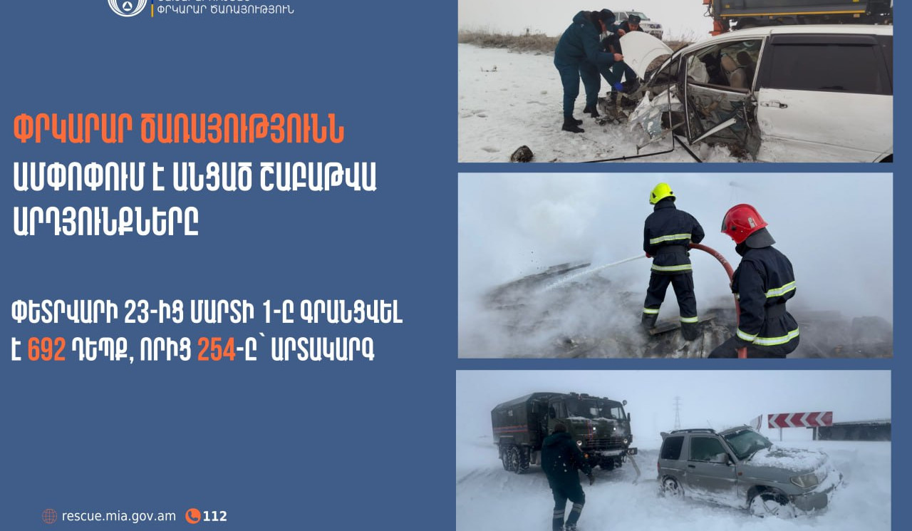 Գրանցվել է 692 դեպք, որից 254-ը՝ արտակարգ. ՓԾ-ն ամփոփում է շաբաթը
