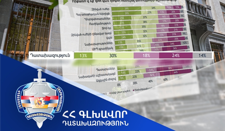Դատախազության աշխատանքից «լիովին գոհ» և «ավելի շուտ գոհ» է ՀՀ քաղաքացիների 43 %-ը. գոհունակության ցուցանիշն աճել է