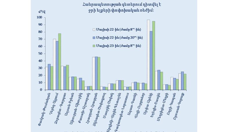 Գետերի մեծ մասում սպասվում է ջրի ելքերի փոփոխական ռեժիմ