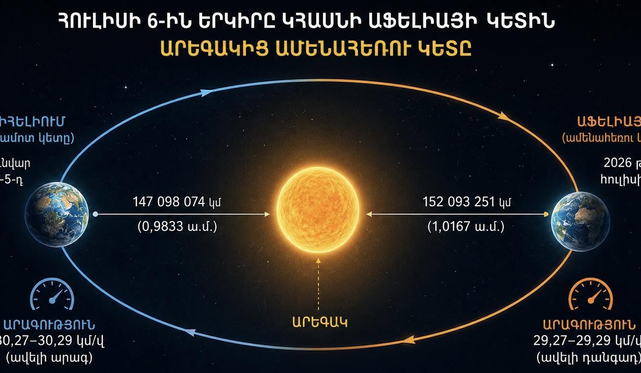 Հուլիսի 6-ին Երկիրը կհասնի Արեգակից ամենահեռու կետին, իսկ նրա ուղեծրային արագությունը կնվազի մինչև տարվա նվազագույն արժեքը