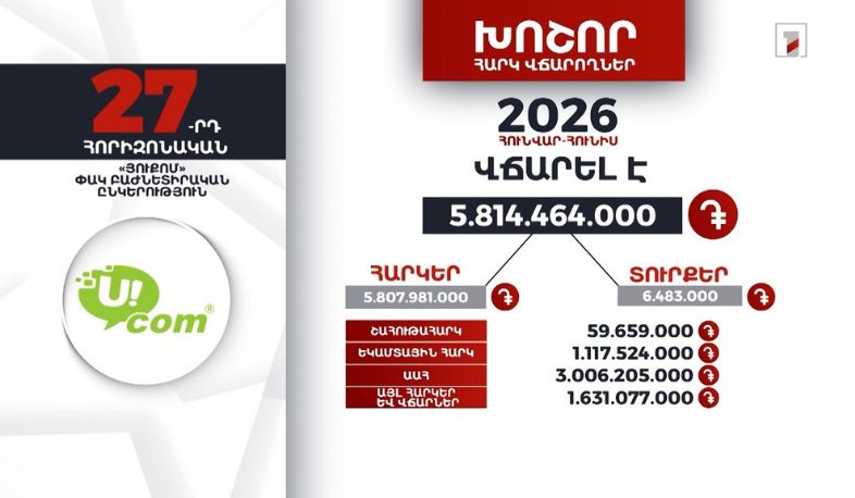 «Յուքոմ» ընկերությունը 2026-ի հունվար-հունիսին 5 մլրդ 814 մլն դրամի հարկ ու տուրք է վճարել