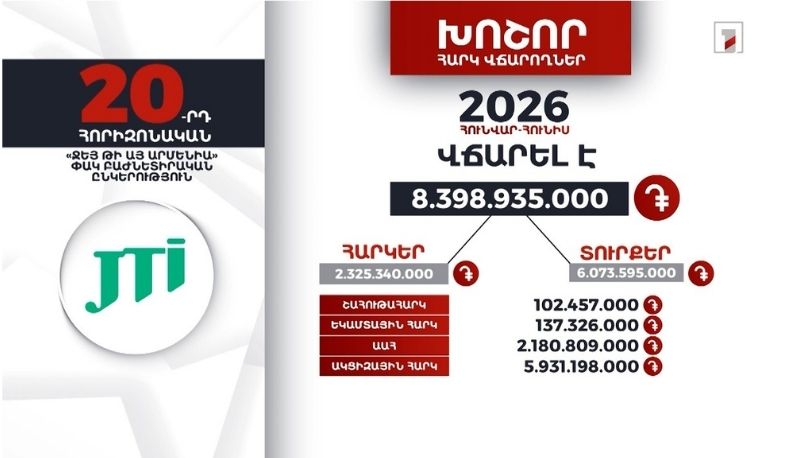 «Ջեյ Թի Այ Արմենիա»-ն 2026-ի հունվար-հունիսին 10 մլրդ 398 մլն դրամի հարկ ու տուրք է վճարել