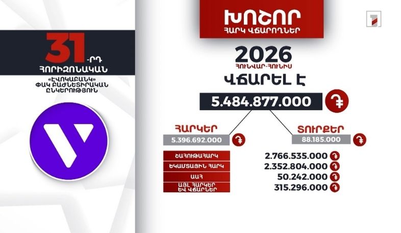 «Էվոկաբանկ»-ը 2026-ի հունվար-հունիսին 5 մլրդ 484 մլն դրամի հարկ ու տուրք է վճարել