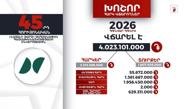 «Նատալի Ֆարմ» ընկերությունը 2026-ի հունվար-հունիսին 4 մլրդ 23 մլն դրամի հարկ ու տուրք է վճարել
